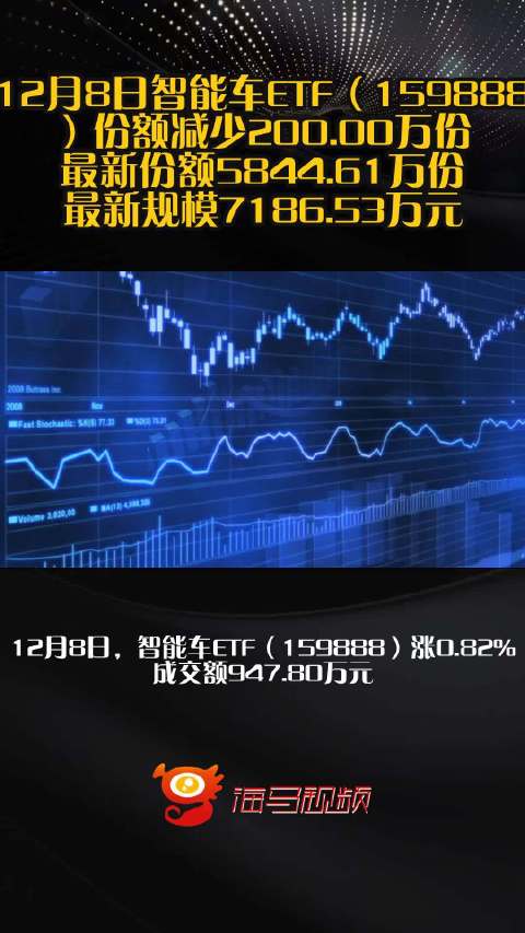 12月8日智能车ETF（159888）份额减少200.00万份，最新份额5844.61万份，最新规模7186.53万元