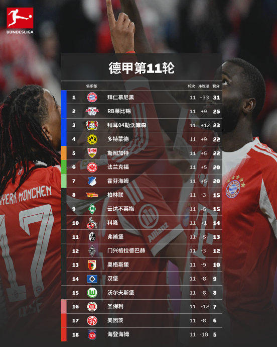2025-26德甲赛季过半，拜仁的霸权地位是否正面临前所未有的挑战？