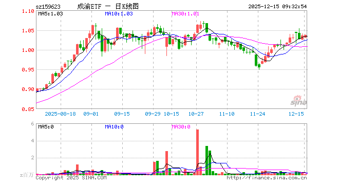 成渝经济圈ETF（159623）开盘跌0.58%，重仓股新易盛跌3.77%，赛力斯跌1.23%