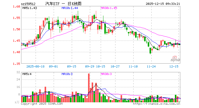 汽车ETF（159512）开盘跌0.14%，重仓股赛力斯跌1.23%，江淮汽车跌0.97%