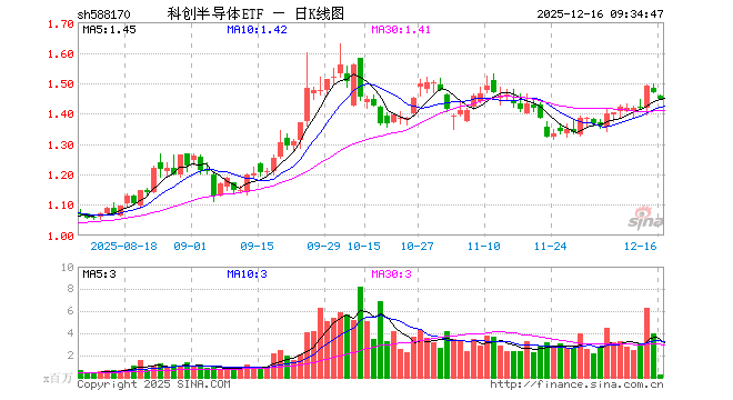 科创半导体ETF（588170）开盘跌0.95%，重仓股中微公司跌1.04%，华海清科跌0.93%