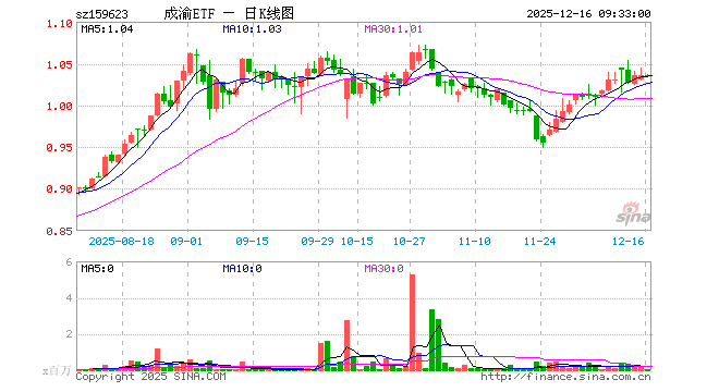 成渝经济圈ETF（159623）开盘涨0.10%，重仓股新易盛跌1.37%，赛力斯涨2.09%
