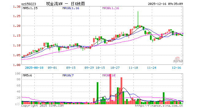 现金流ETF永赢（159223）开盘涨0.00%，重仓股中国海油跌0.42%，上汽集团涨0.06%