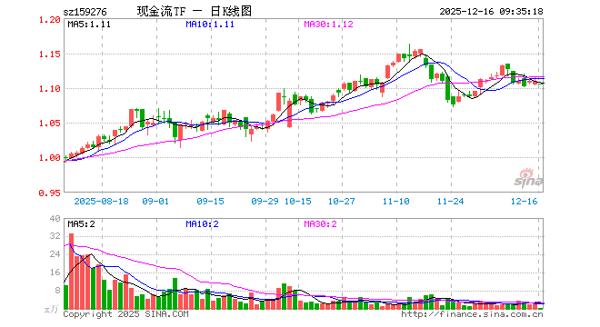 现金流ETF汇添富（159276）开盘跌0.36%，重仓股中国海油跌0.42%，上汽集团涨0.06%