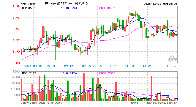 产业升级ETF（510160）开盘跌0.22%，重仓股中国联通跌0.19%，上汽集团涨0.06%