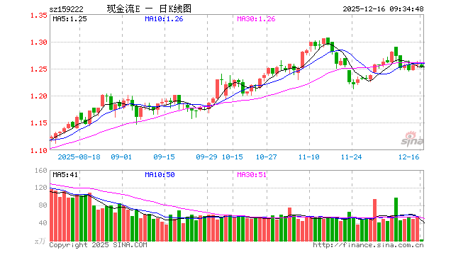 自由现金流ETF易方达（159222）开盘涨0.00%，重仓股中国海油跌0.42%，上汽集团涨0.06%