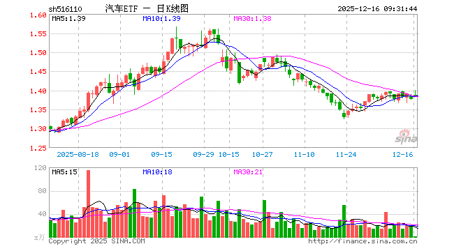 汽车ETF（516110）开盘涨0.80%，重仓股赛力斯涨2.09%，比亚迪跌0.03%