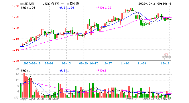 现金流ETF基金（159225）开盘跌0.08%，重仓股中国海油跌0.42%，上汽集团涨0.06%
