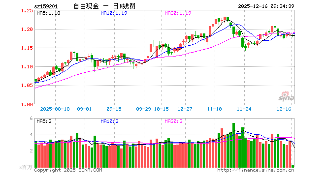 自由现金流ETF（159201）开盘跌0.08%，重仓股中国海油跌0.42%，上汽集团涨0.06%