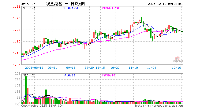 现金流ETF嘉实（159221）开盘涨0.00%，重仓股中国海油跌0.42%，上汽集团涨0.06%
