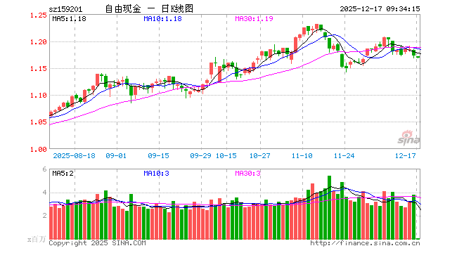 自由现金流ETF（159201）开盘跌0.09%，重仓股中国海油跌0.71%，上汽集团跌0.32%