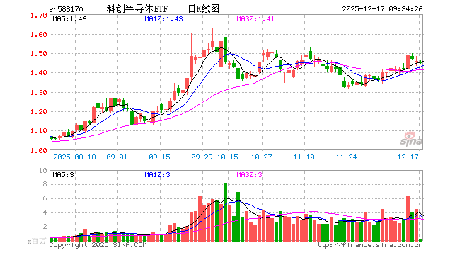 科创半导体ETF（588170）开盘跌0.34%，重仓股中微公司跌0.18%，华海清科涨1.30%