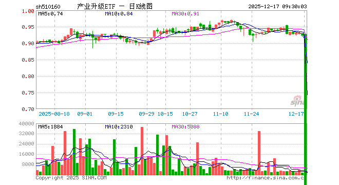 产业升级ETF（510160）开盘涨0.54%，重仓股中国联通涨0.00%，上汽集团跌0.32%