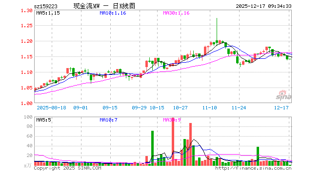现金流ETF永赢（159223）开盘涨0.09%，重仓股中国海油跌0.71%，上汽集团跌0.32%