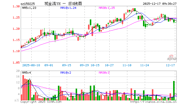 现金流ETF基金（159225）开盘涨0.00%，重仓股中国海油跌0.71%，上汽集团跌0.32%