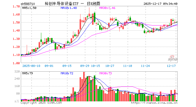 科创半导体设备ETF（588710）开盘跌0.13%，重仓股中微公司跌0.18%，华海清科涨1.30%