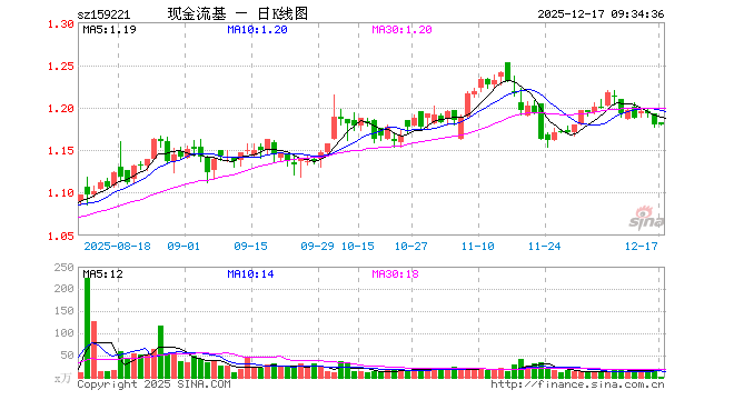 现金流ETF嘉实（159221）开盘涨0.17%，重仓股中国海油跌0.71%，上汽集团跌0.32%