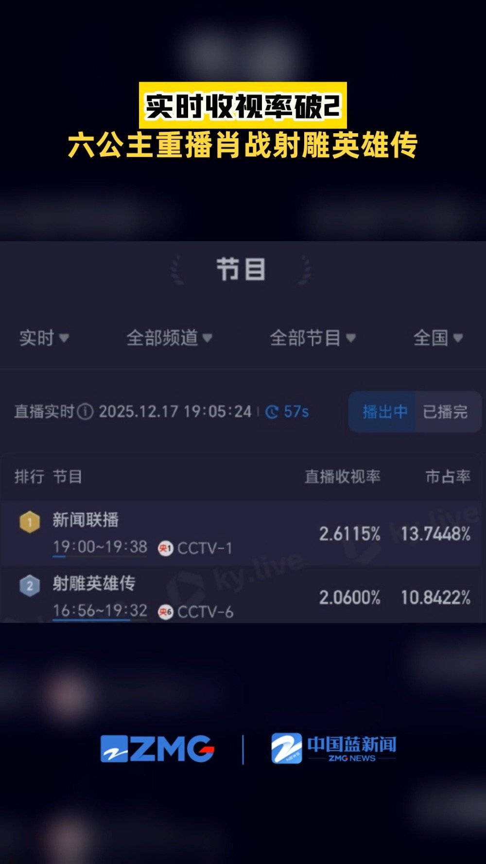 CCTV6重播肖战射雕英雄传收视破2