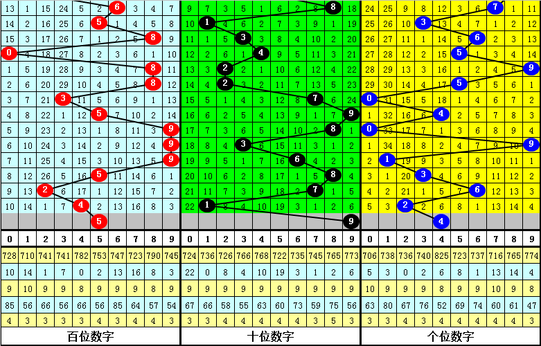 337期发哥排列三预测奖号：直选定位5码参考