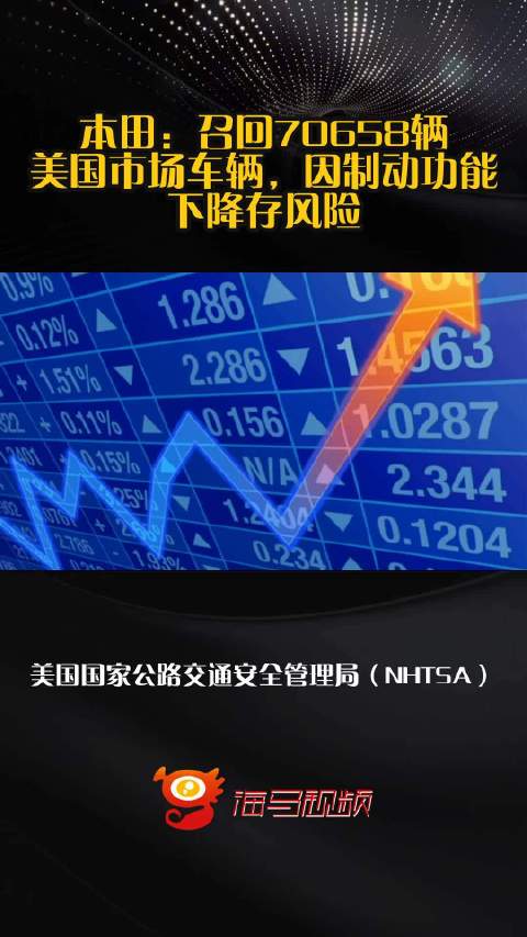 本田：召回70658辆美国市场车辆，因制动功能下降存风险