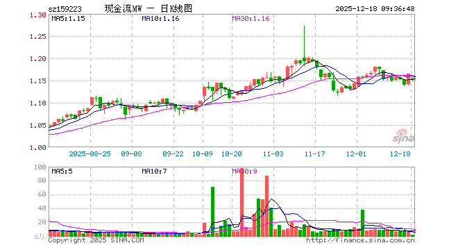 现金流ETF永赢（159223）开盘跌0.94%，重仓股中国海油涨0.53%，上汽集团跌0.26%