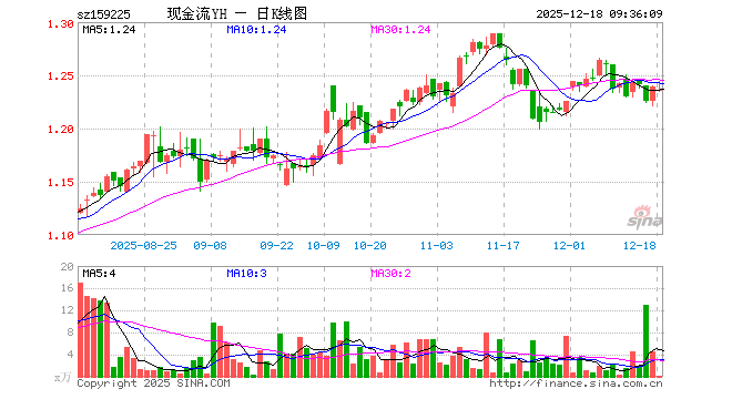 现金流ETF基金（159225）开盘跌0.32%，重仓股中国海油涨0.53%，上汽集团跌0.26%