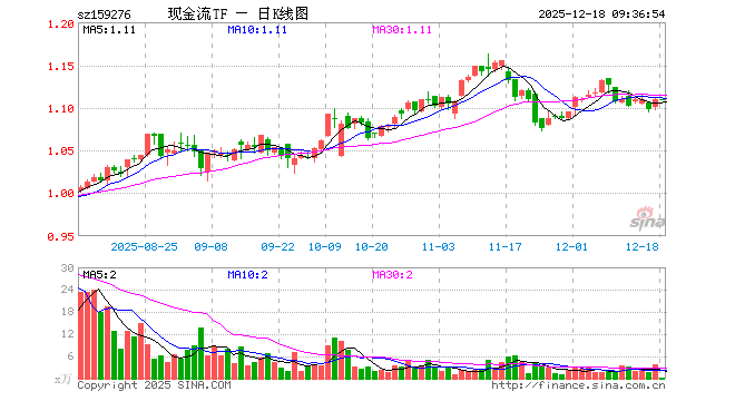 现金流ETF汇添富（159276）开盘涨0.00%，重仓股中国海油涨0.53%，上汽集团跌0.26%