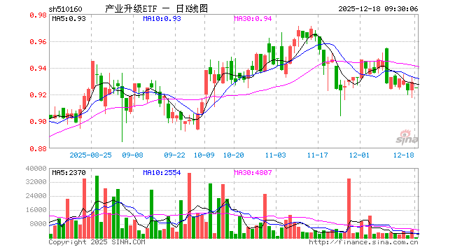 产业升级ETF（510160）开盘跌0.43%，重仓股中国联通跌0.58%，上汽集团跌0.26%