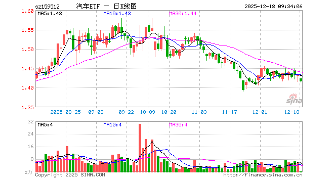 汽车ETF（159512）开盘跌0.63%，重仓股赛力斯跌1.11%，江淮汽车跌0.34%