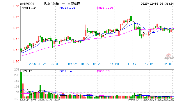 现金流ETF嘉实（159221）开盘涨0.00%，重仓股中国海油涨0.53%，上汽集团跌0.26%