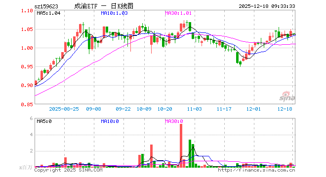 成渝经济圈ETF（159623）开盘跌0.67%，重仓股新易盛跌1.99%，赛力斯跌1.11%
