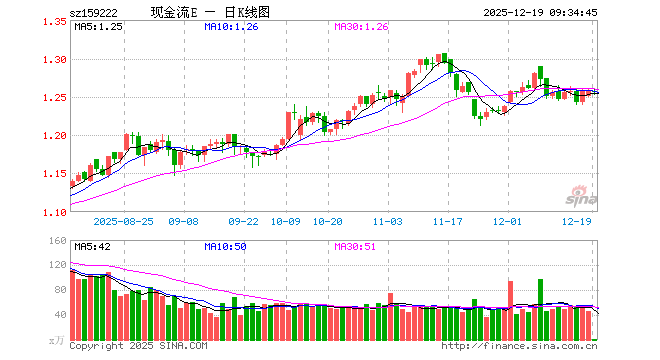 自由现金流ETF易方达（159222）开盘跌0.08%，重仓股中国海油跌0.25%，上汽集团涨0.00%