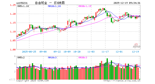 自由现金流ETF（159201）开盘涨0.34%，重仓股中国海油跌0.25%，上汽集团涨0.00%