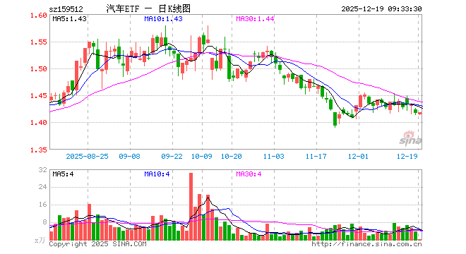 汽车ETF（159512）开盘跌0.21%，重仓股赛力斯跌0.52%，江淮汽车跌0.15%