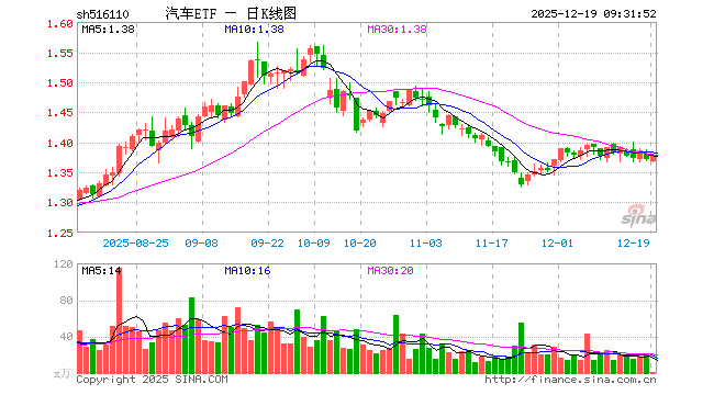 汽车ETF（516110）开盘跌0.29%，重仓股赛力斯跌0.52%，比亚迪涨0.50%