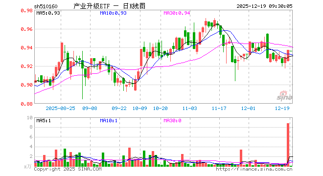 产业升级ETF（510160）开盘跌0.11%，重仓股中国联通涨0.19%，上汽集团涨0.00%