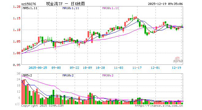 现金流ETF汇添富（159276）开盘涨0.00%，重仓股中国海油跌0.25%，上汽集团涨0.00%