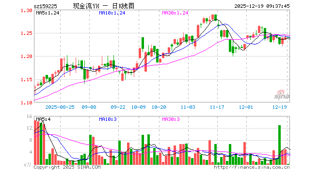 现金流ETF基金（159225）开盘涨0.00%，重仓股中国海油跌0.25%，上汽集团涨0.00%