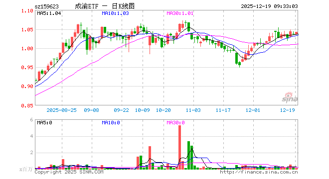 成渝经济圈ETF（159623）开盘涨0.00%，重仓股新易盛涨2.47%，赛力斯跌0.52%