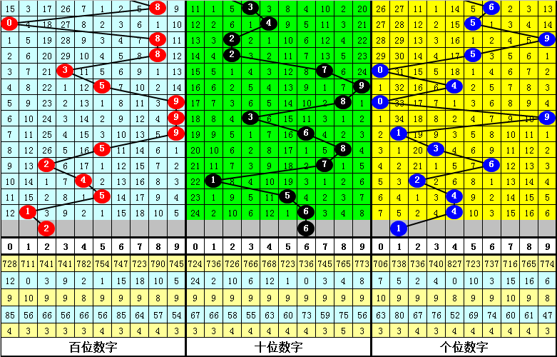 339期发哥排列三预测奖号：直选定位5码参考