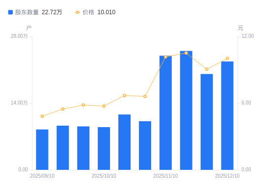 海马汽车A股股东户数增加1.85万户增幅8.12%，流通A股户均持股6684.22股降幅7.51%，户均持股市值5.69万元降幅21.37%