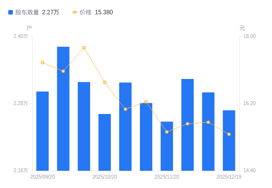 钱江摩托A股股东户数减少319户降幅1.39%，流通A股户均持股2.03万股增幅1.41%，户均持股市值31.16万元降幅0.66%