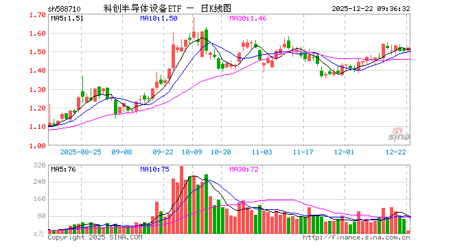 科创半导体设备ETF（588710）开盘涨0.13%，重仓股华海清科涨0.03%，拓荆科技涨0.60%