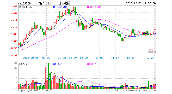 智能汽车ETF（159889）涨2.08%，半日成交额422.16万元
