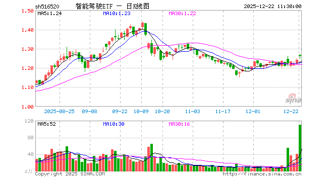 智能驾驶ETF（516520）涨1.61%，半日成交额1.40亿元