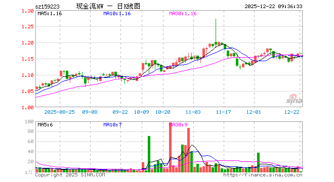 现金流ETF永赢（159223）开盘涨0.17%，重仓股中国海油涨0.04%，上汽集团涨0.06%