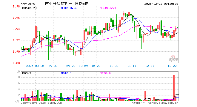 产业升级ETF（510160）开盘涨0.11%，重仓股中国联通涨0.00%，上汽集团涨0.06%
