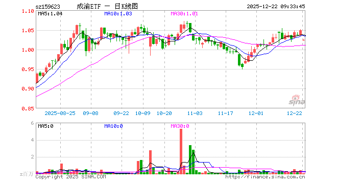 成渝经济圈ETF（159623）开盘涨0.39%，重仓股新易盛涨3.88%，赛力斯涨0.75%