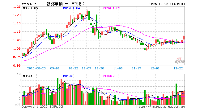 智能汽车ETF基金（159795）涨2.39%，半日成交额468.54万元