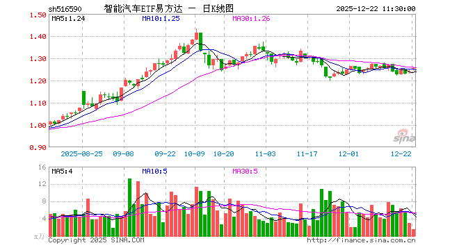智能汽车ETF易方达（516590）涨1.29%，半日成交额183.11万元